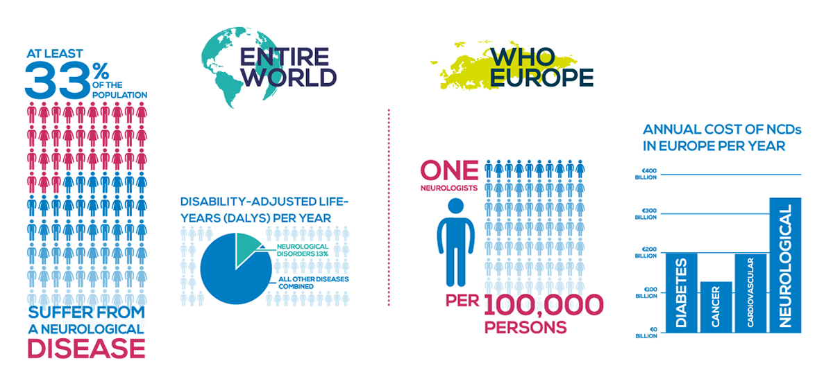 Infographic containing statistics about the social and economic burden of neurological diseases Infographic containing statistics about the social and economic burden of neurological diseases
